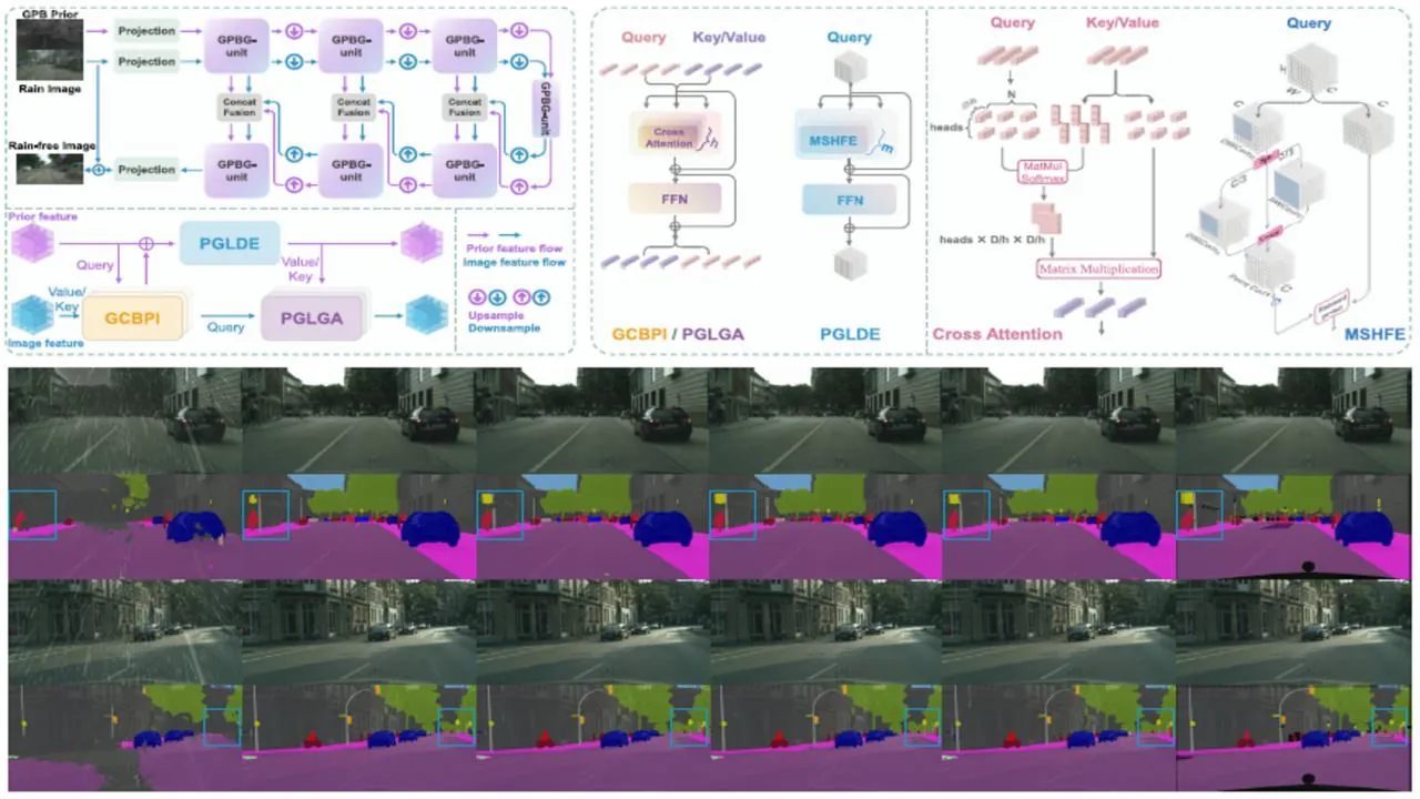 GBPG-Net: Global Background Prior-Guided Rain and Snow Image Restoration